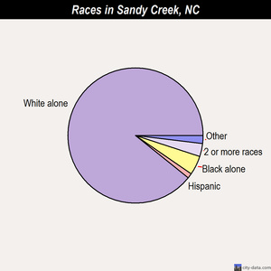 Sandy Creek races chart