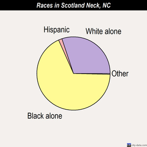 Scotland Neck races chart