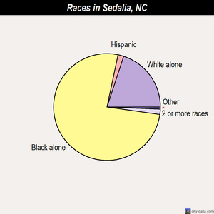 Sedalia races chart
