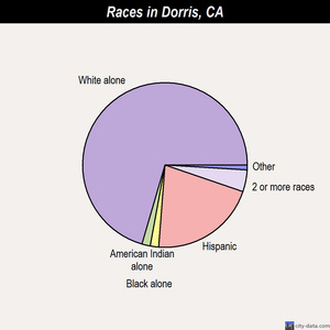 Dorris races chart