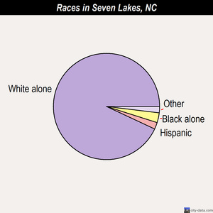 Selma races chart
