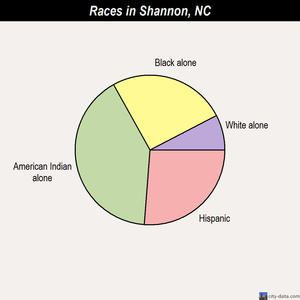 Shannon races chart