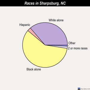 Sharpsburg races chart