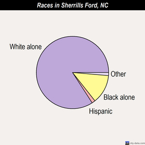 Sherrills Ford races chart