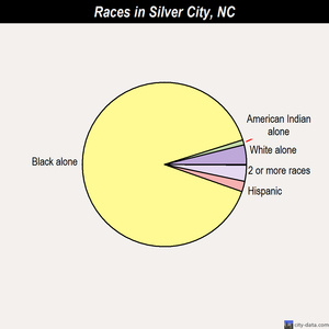 Silver City races chart