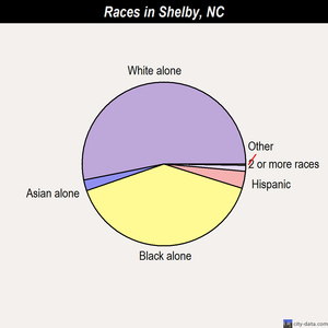 Shelby races chart