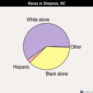 Simpson races chart
