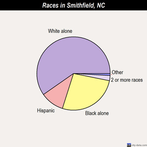 Smithfield races chart