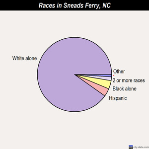 Sneads Ferry races chart