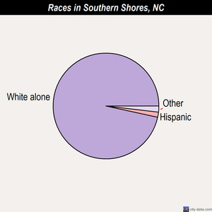 Southern Shores races chart