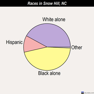 Snow Hill races chart