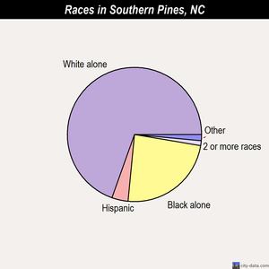 Southern Pines races chart