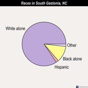 South Gastonia races chart