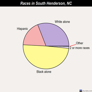 South Weldon races chart