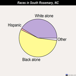 South Rosemary races chart