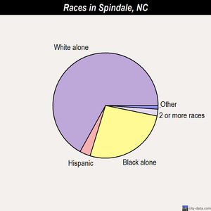Spindale races chart