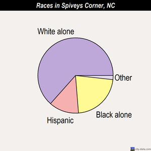 Spiveys Corner races chart