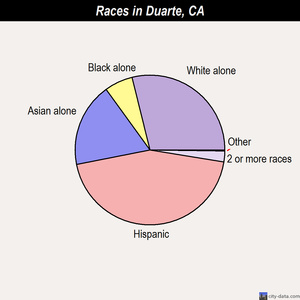 Duarte races chart