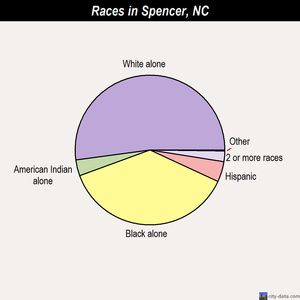 Spencer races chart