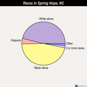 Spring Hope races chart