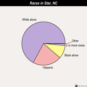 Star races chart