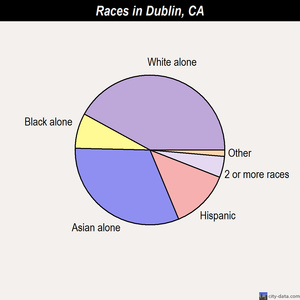 Dublin races chart