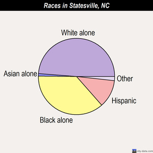 Statesville races chart