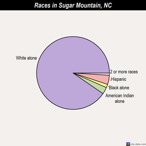 Sugar Mountain races chart