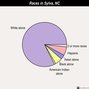 Sylva races chart