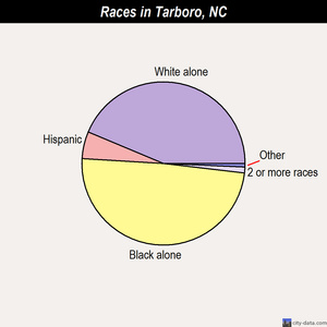 Tarboro races chart