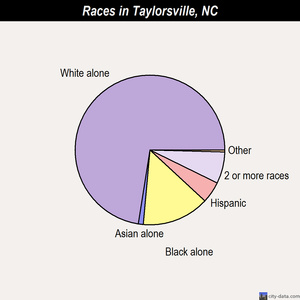 Taylorsville races chart