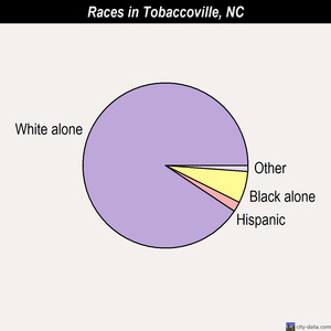 Tobaccoville races chart