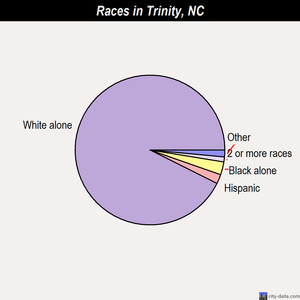Trinity races chart