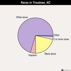 Troutman races chart