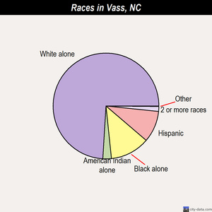 Vass races chart