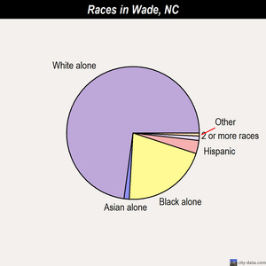Wade races chart