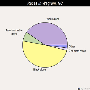 Varnamtown races chart