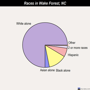 Wake Forest races chart