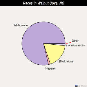 Walnut Cove races chart