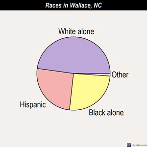 Wallace races chart