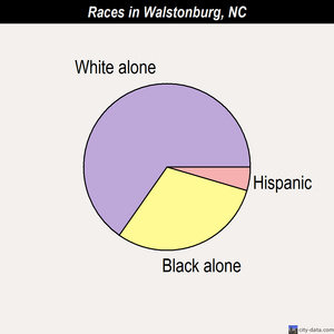 Walstonburg races chart