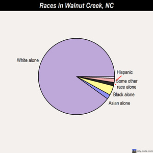 Washington races chart