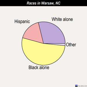 Warsaw races chart