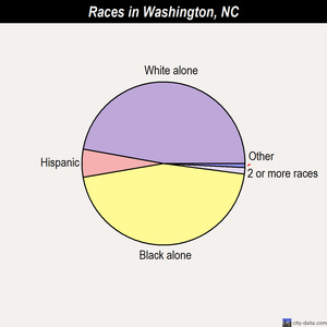 Washington races chart