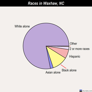 Waxhaw races chart