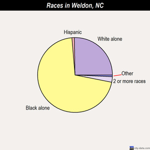 Weldon races chart