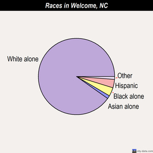 Welcome races chart