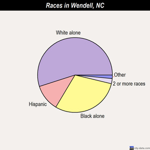 Wendell races chart