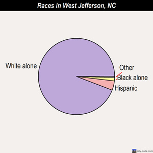 West Jefferson races chart