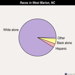 West Marion races chart